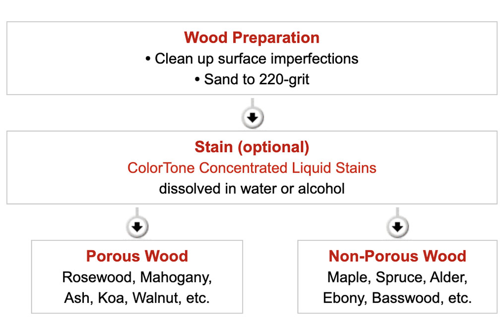 Programme de finition en nitrocellulose
