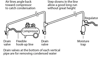 Configuration du compresseur d’air