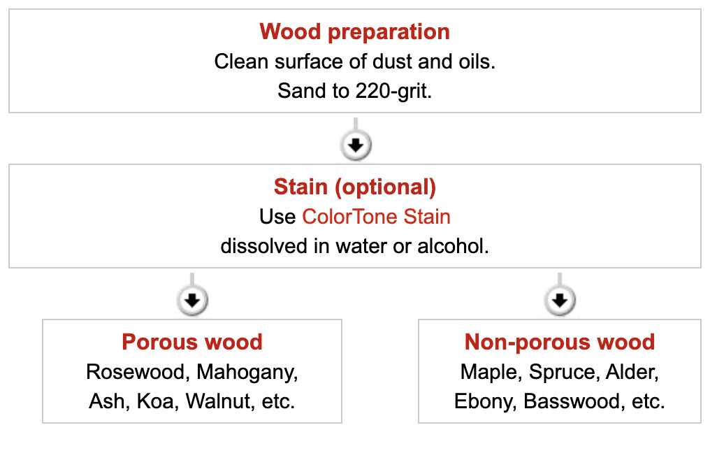Calendrier de finition de la base d’eau
