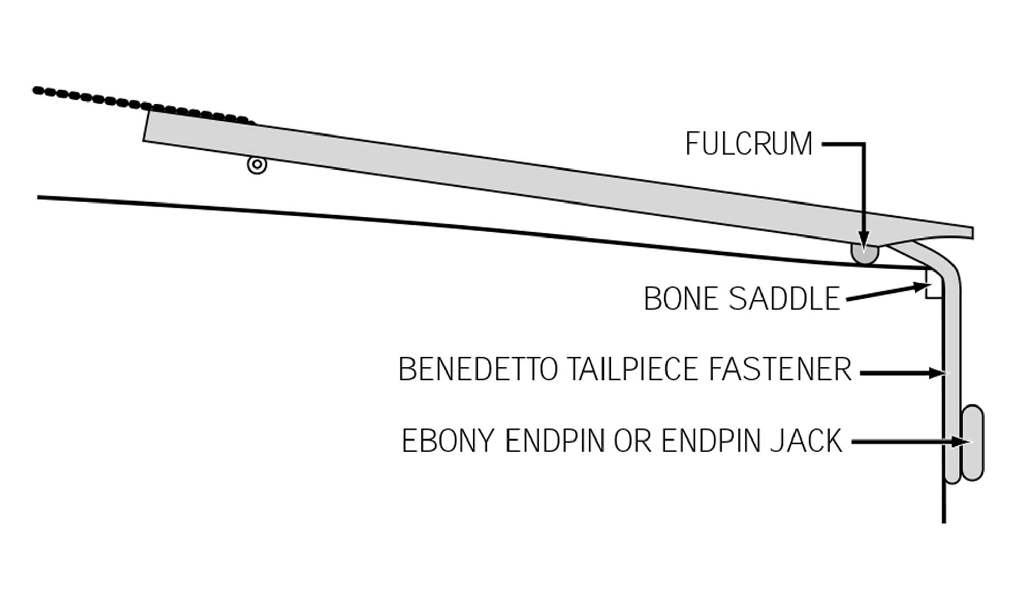 Instructions d’installation de la pièce d’appui Benedetto Archtop
