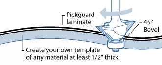 Routage avec un modèle